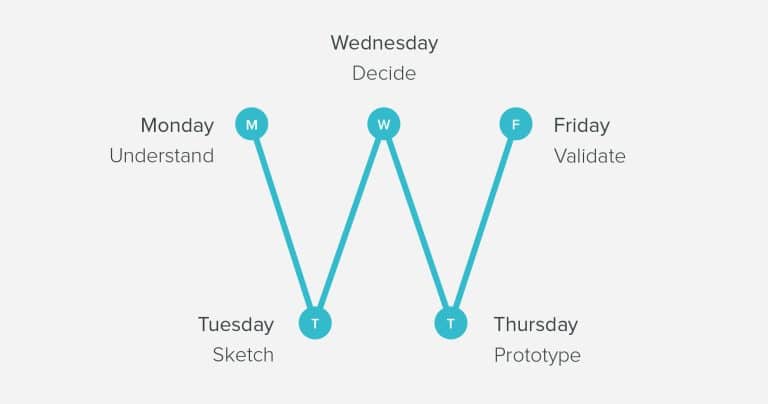 Design sprint : 5 jours suffisent pour un projet de développement